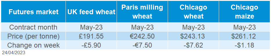 Table showing weekly change in grain futures prices